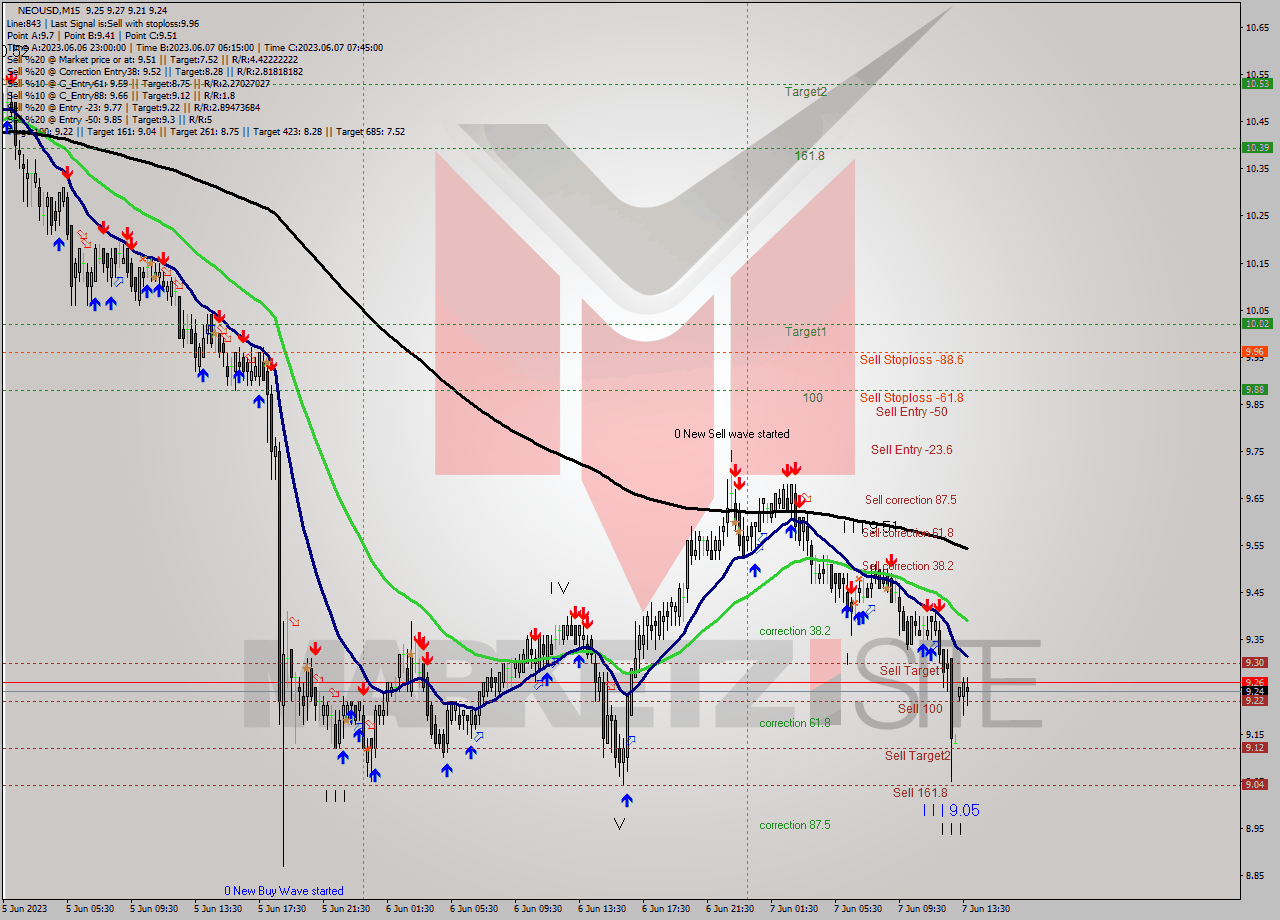 NEOUSD M15 Signal