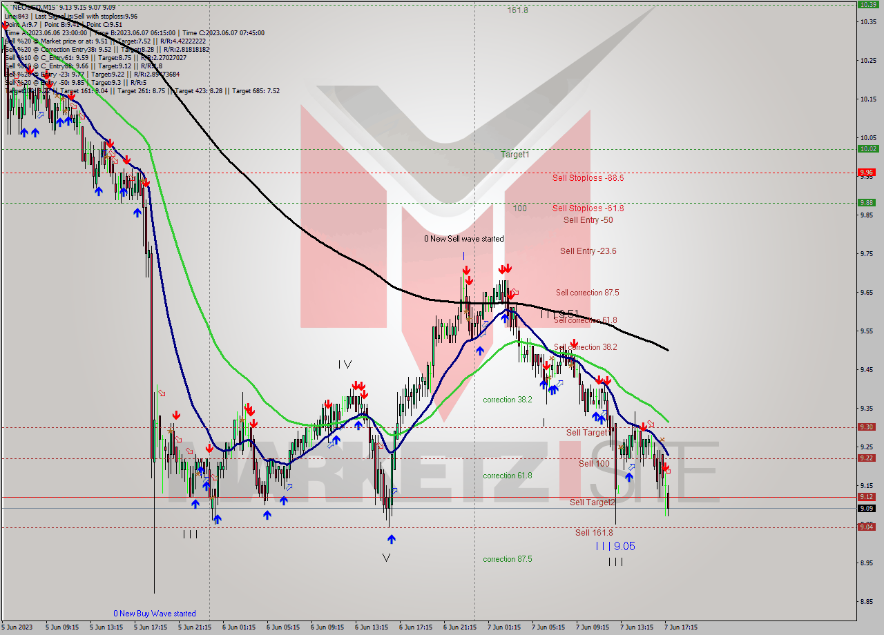 NEOUSD M15 Signal