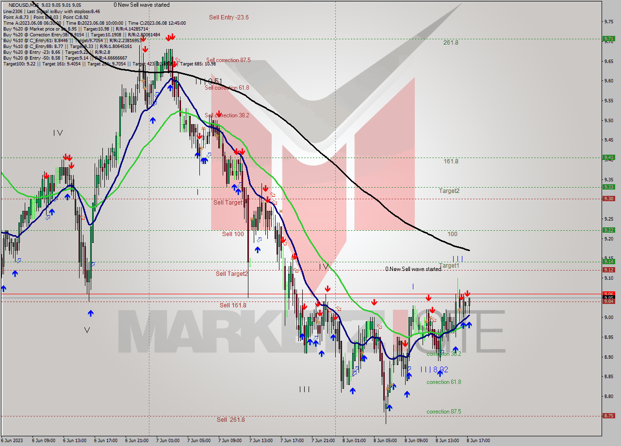 NEOUSD M15 Signal