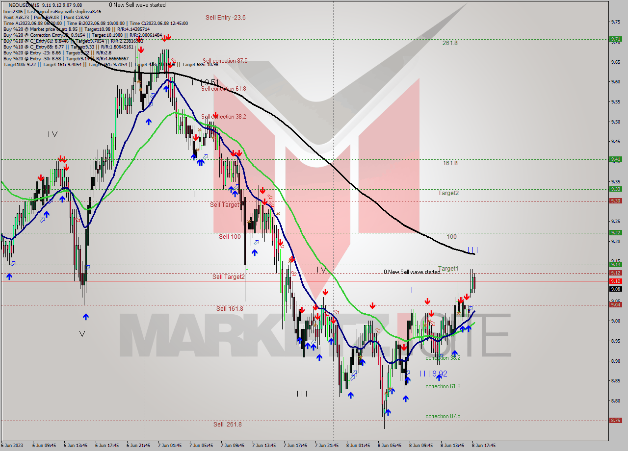 NEOUSD M15 Signal