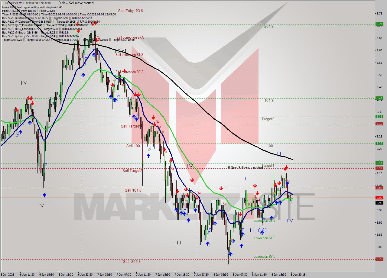 NEOUSD M15 Signal