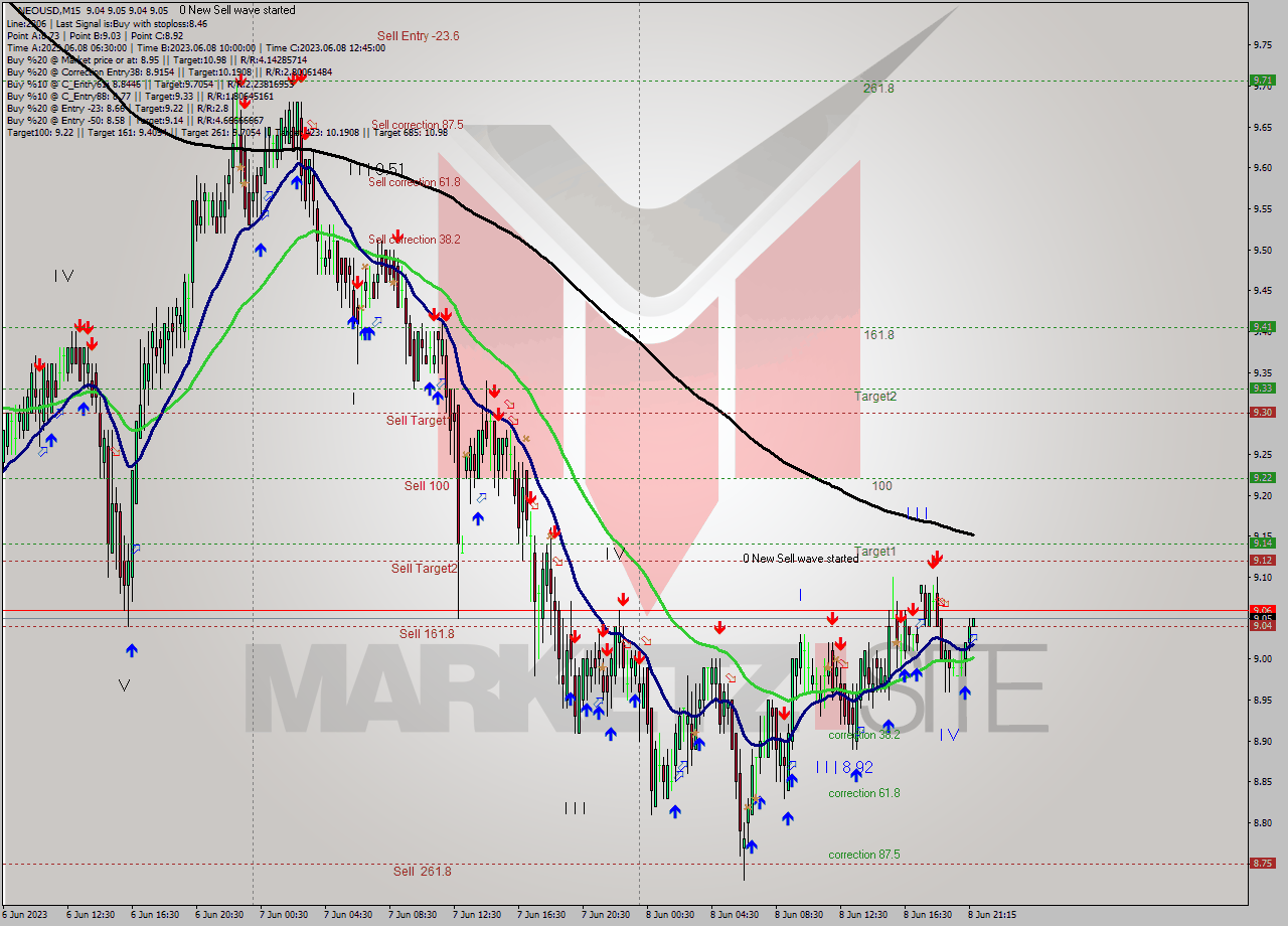 NEOUSD M15 Signal