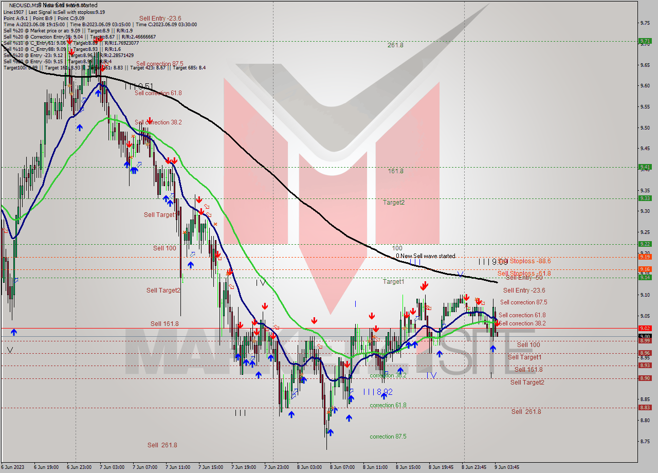 NEOUSD M15 Signal