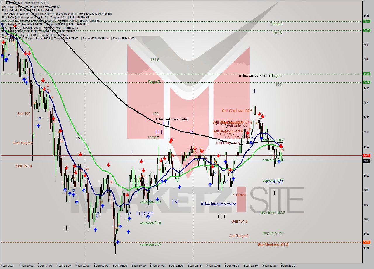 NEOUSD M15 Signal