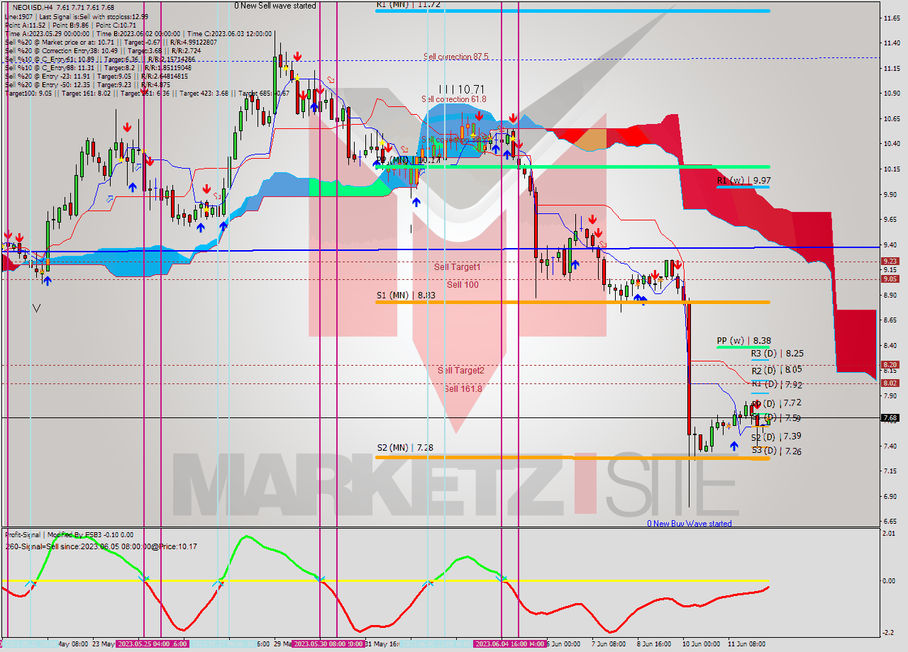 NEOUSD MultiTimeframe analysis at date 2023.06.12 11:34