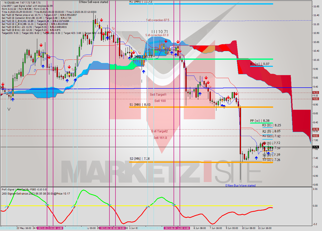 NEOUSD MultiTimeframe analysis at date 2023.06.12 20:47