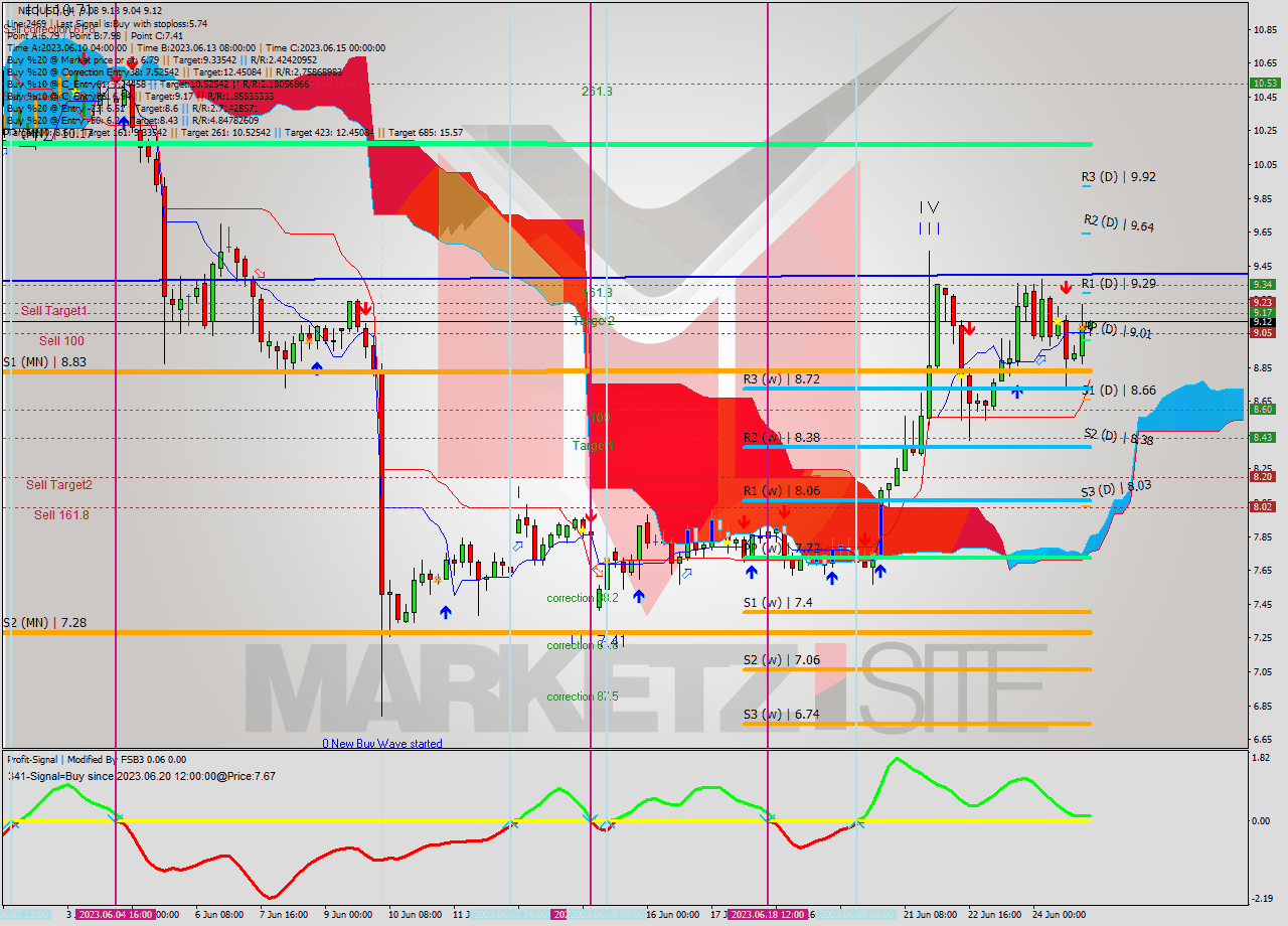 NEOUSD MultiTimeframe analysis at date 2023.06.25 04:33