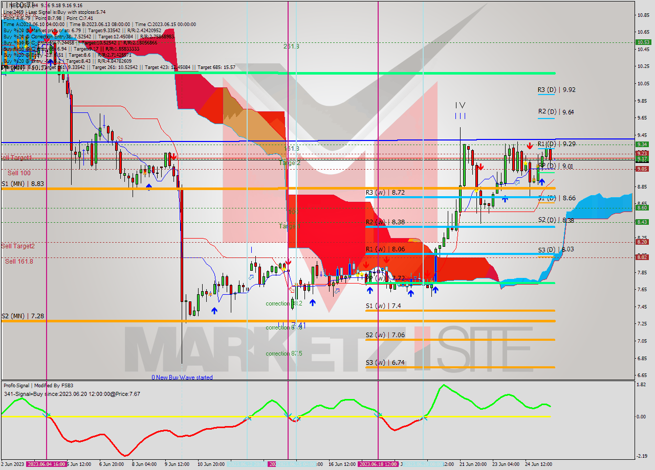 NEOUSD MultiTimeframe analysis at date 2023.06.25 06:02