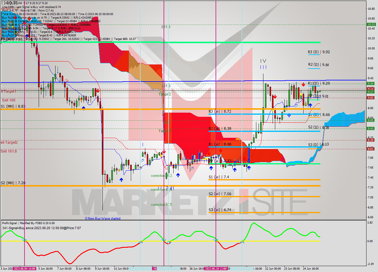 NEOUSD MultiTimeframe analysis at date 2023.06.25 20:01