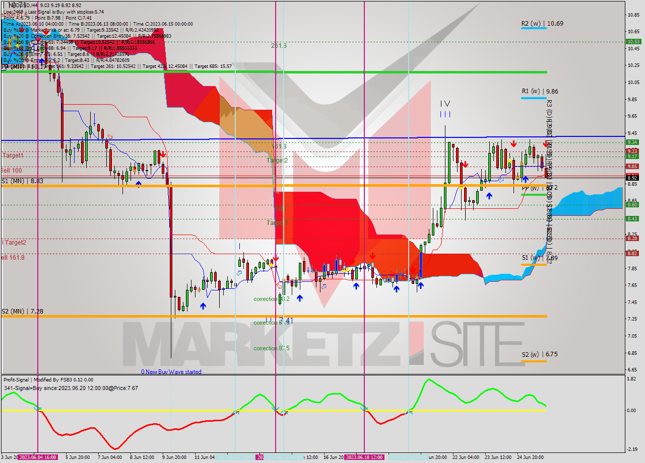 NEOUSD MultiTimeframe analysis at date 2023.06.26 03:50