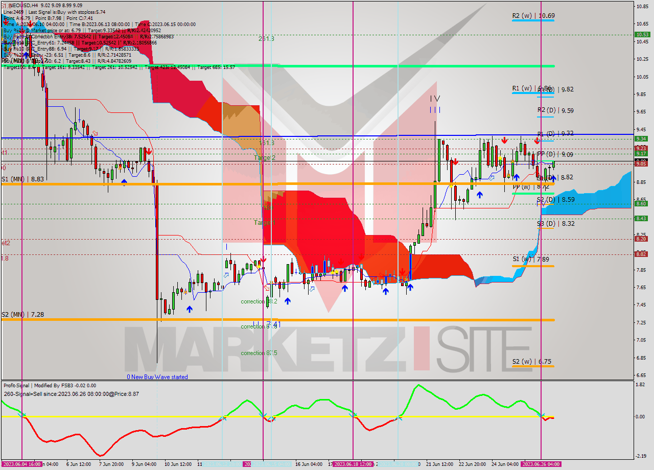 NEOUSD MultiTimeframe analysis at date 2023.06.26 16:33