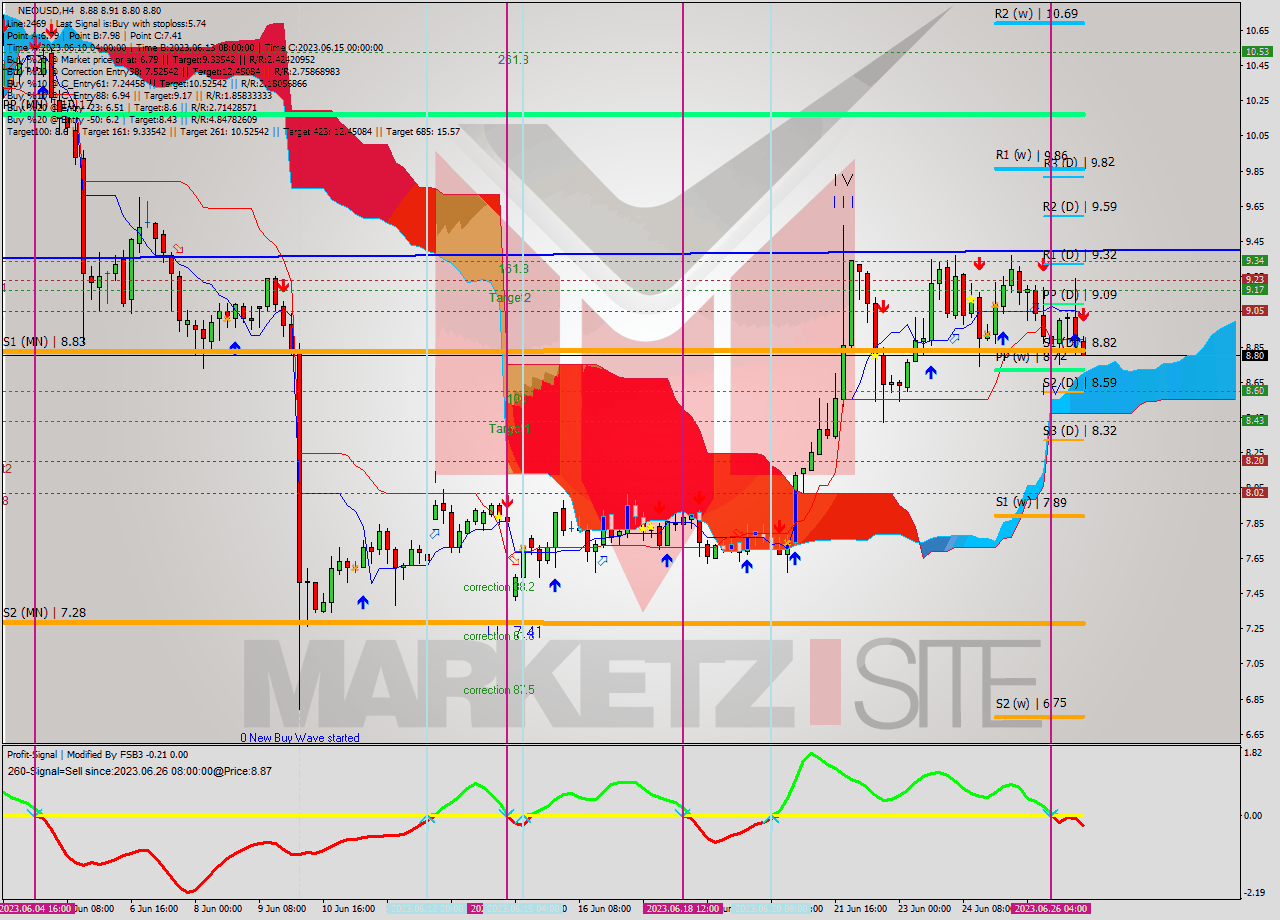 NEOUSD MultiTimeframe analysis at date 2023.06.26 20:16