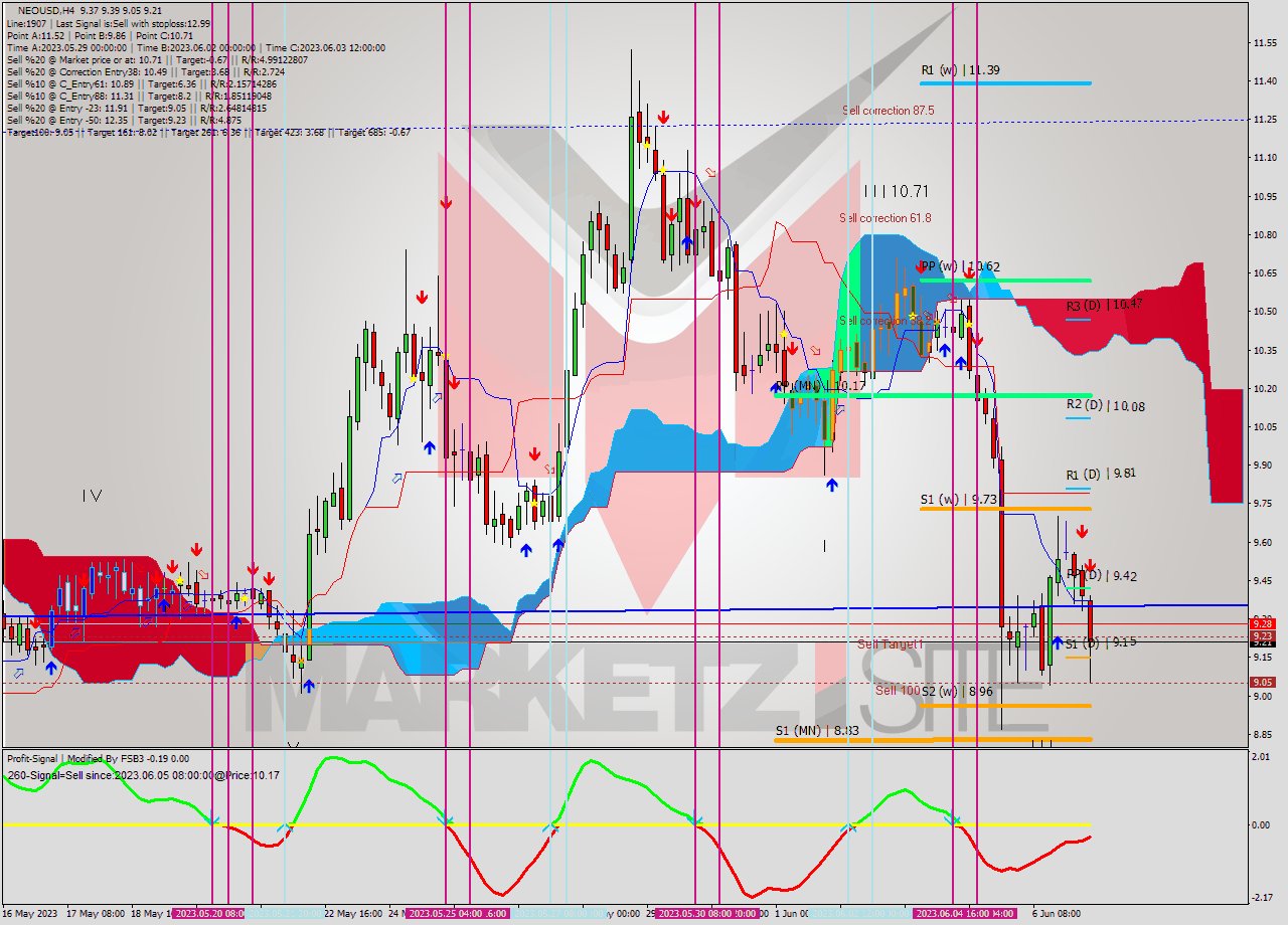 NEOUSD MultiTimeframe analysis at date 2023.06.04 04:00