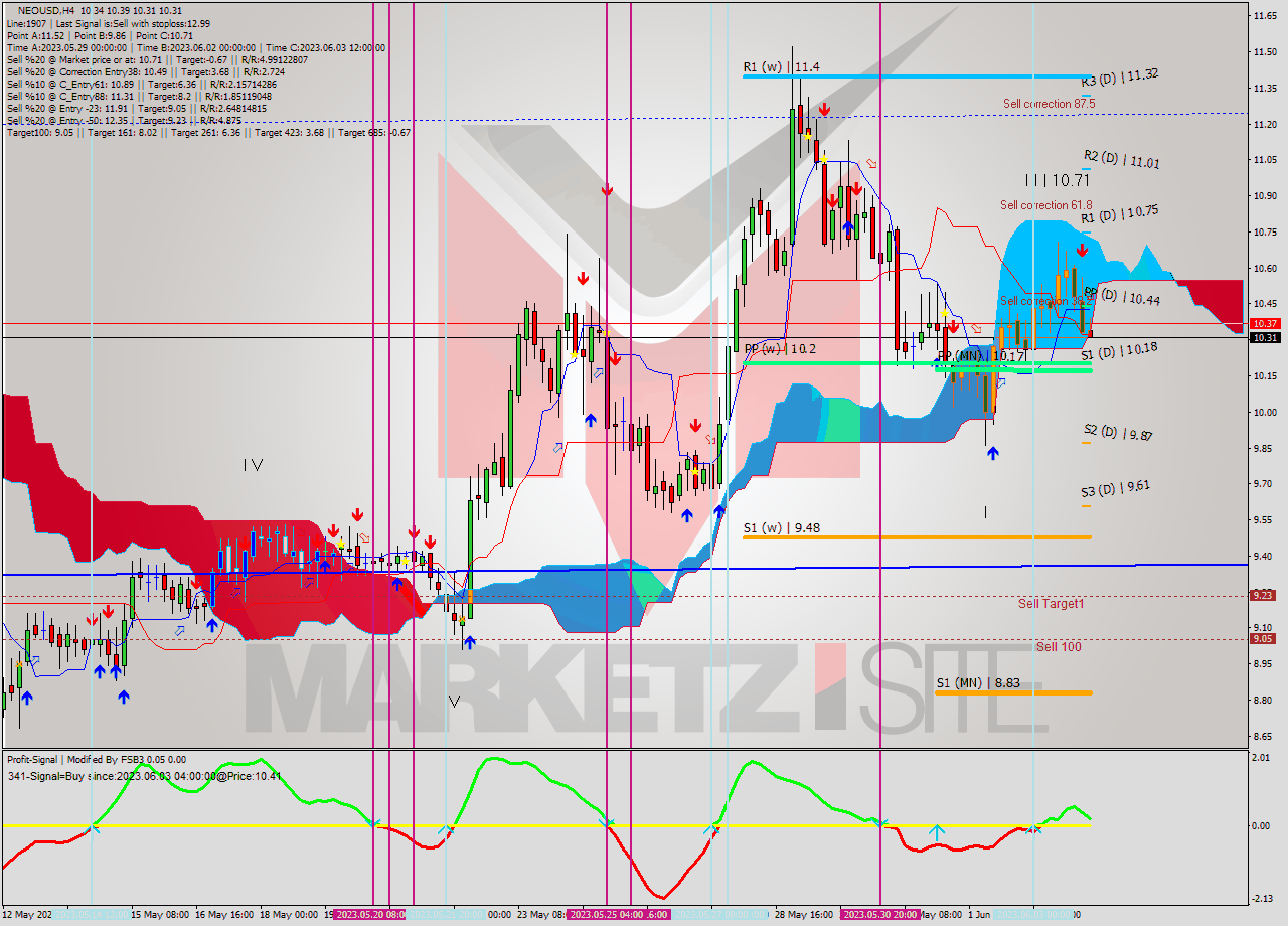 NEOUSD MultiTimeframe analysis at date 2023.06.04 04:03