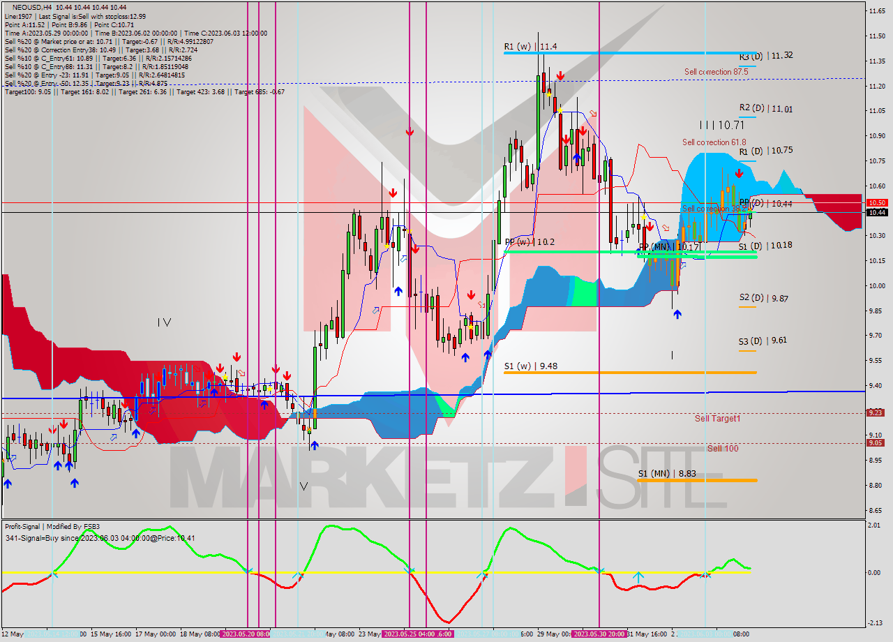 NEOUSD MultiTimeframe analysis at date 2023.06.04 12:00