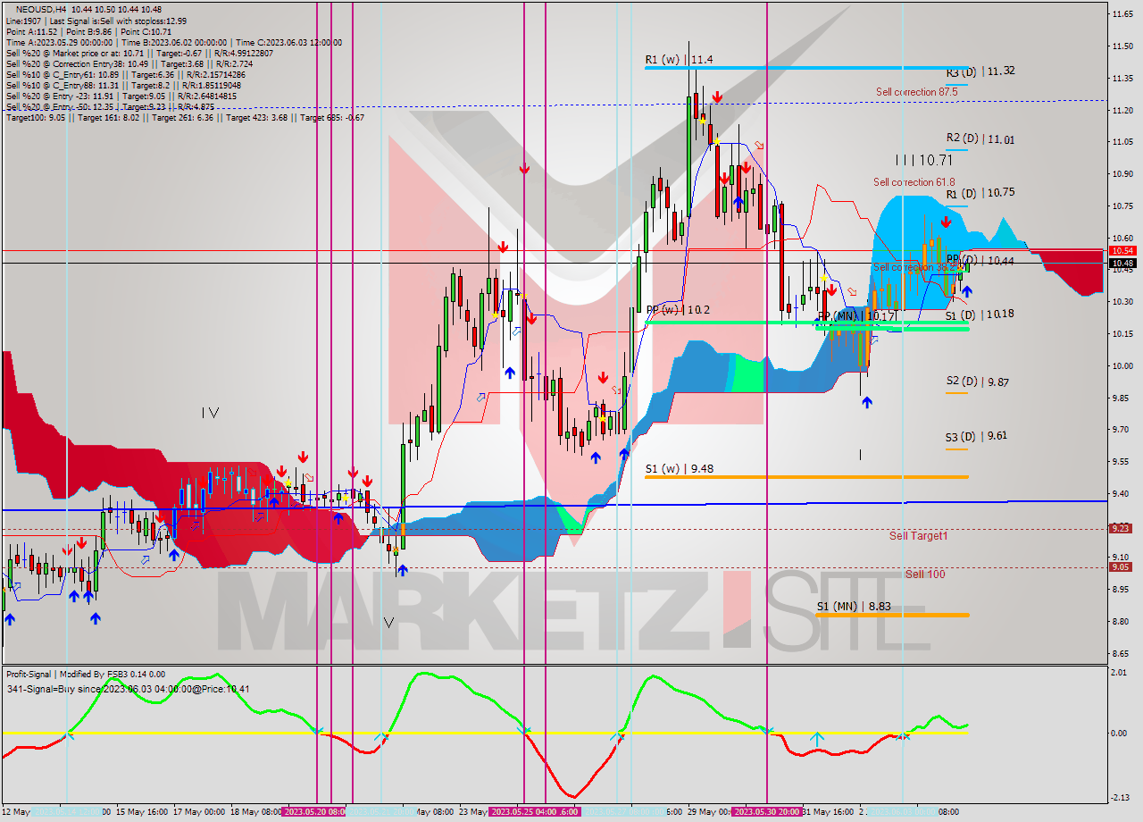 NEOUSD MultiTimeframe analysis at date 2023.06.04 12:23