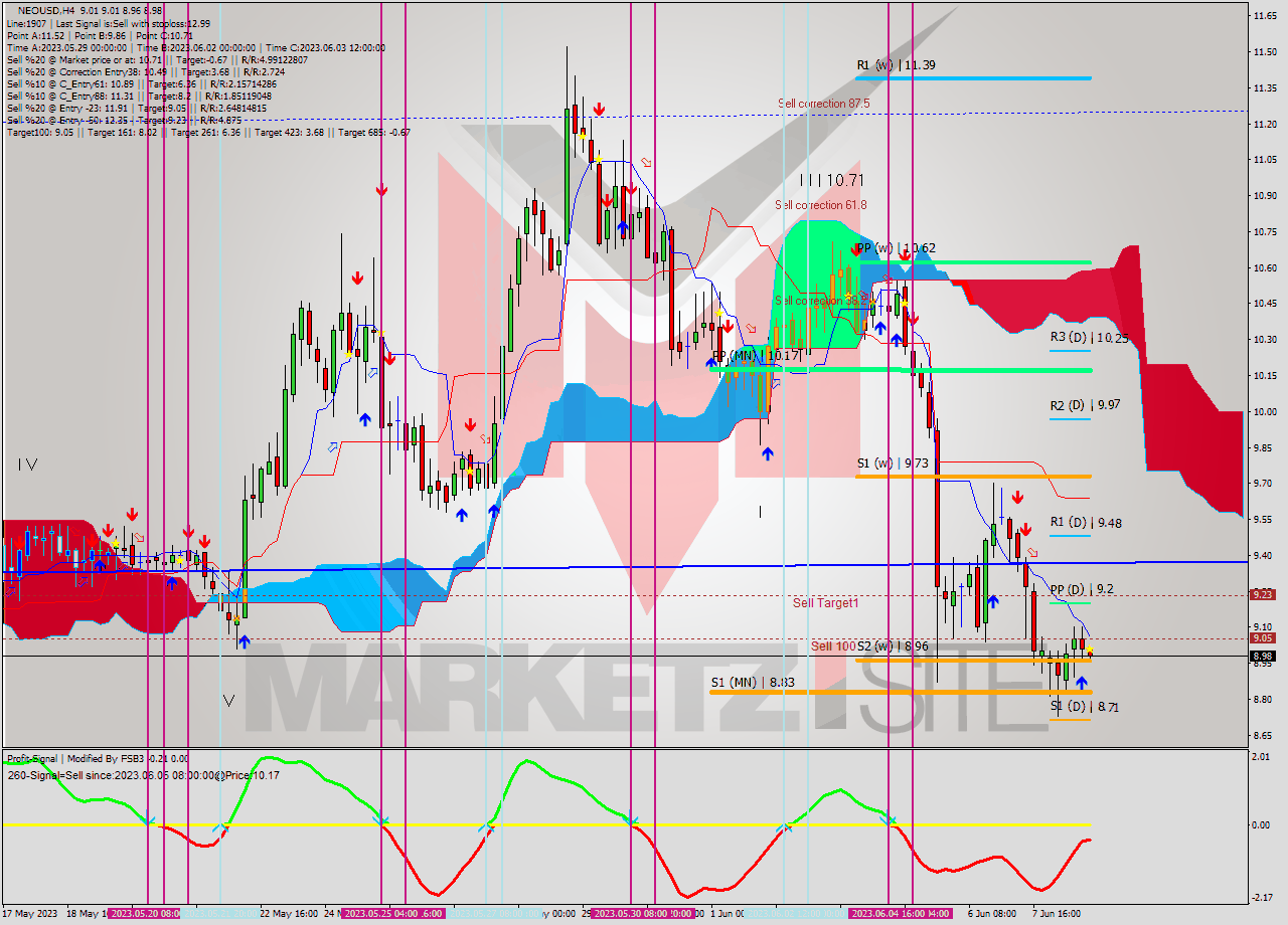 NEOUSD MultiTimeframe analysis at date 2023.06.05 00:34