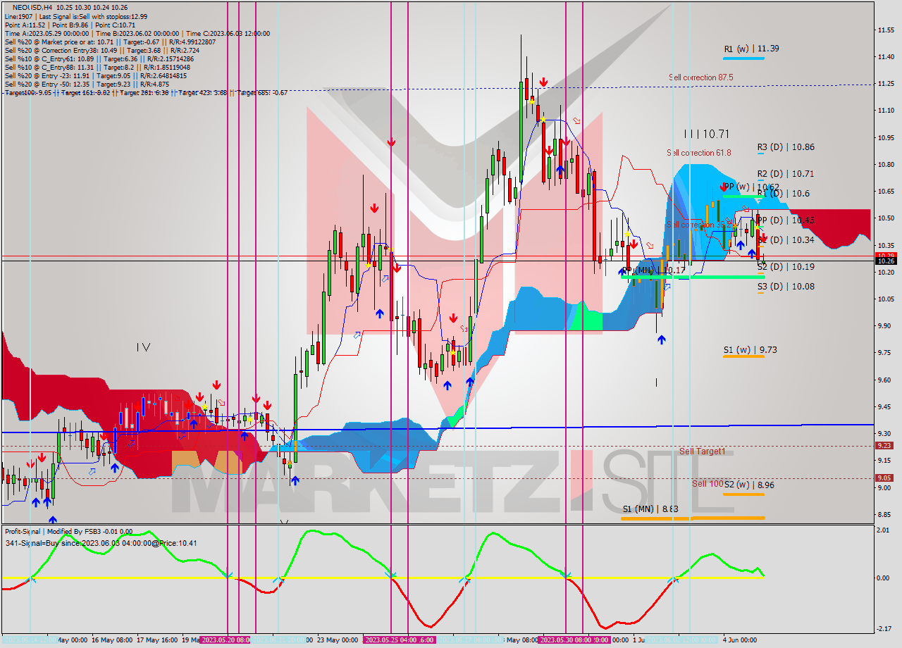 NEOUSD MultiTimeframe analysis at date 2023.06.05 04:13