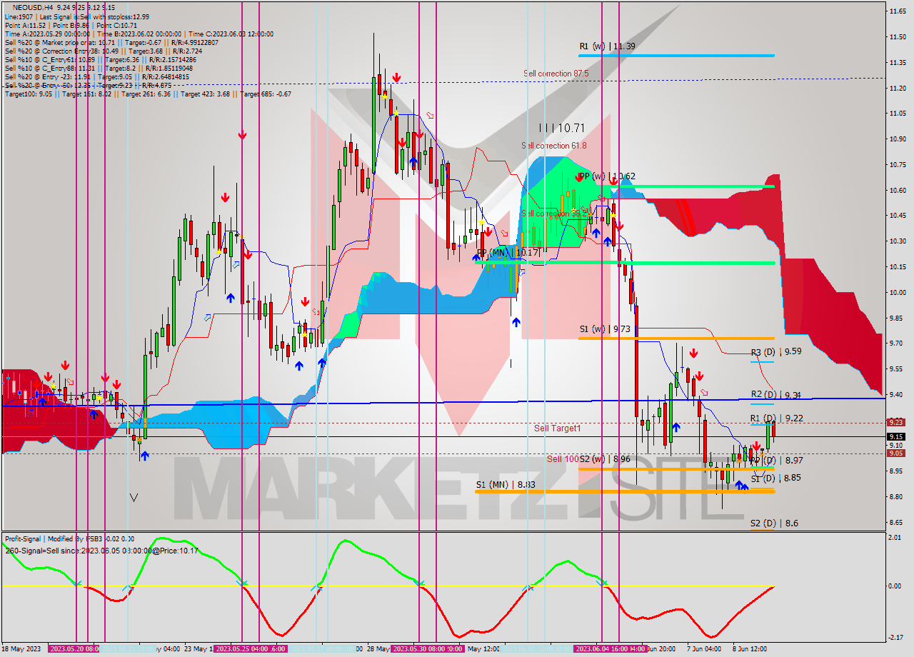 NEOUSD MultiTimeframe analysis at date 2023.06.06 20:00