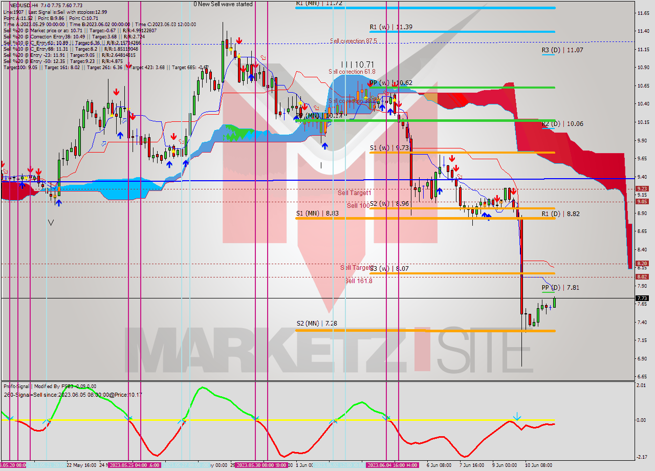 NEOUSD MultiTimeframe analysis at date 2023.06.12 11:27