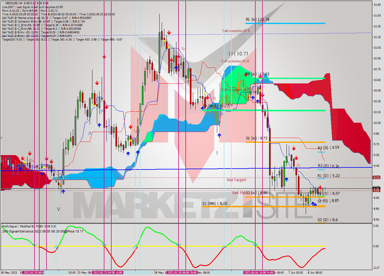 NEOUSD MultiTimeframe analysis at date 2023.06.08 17:35