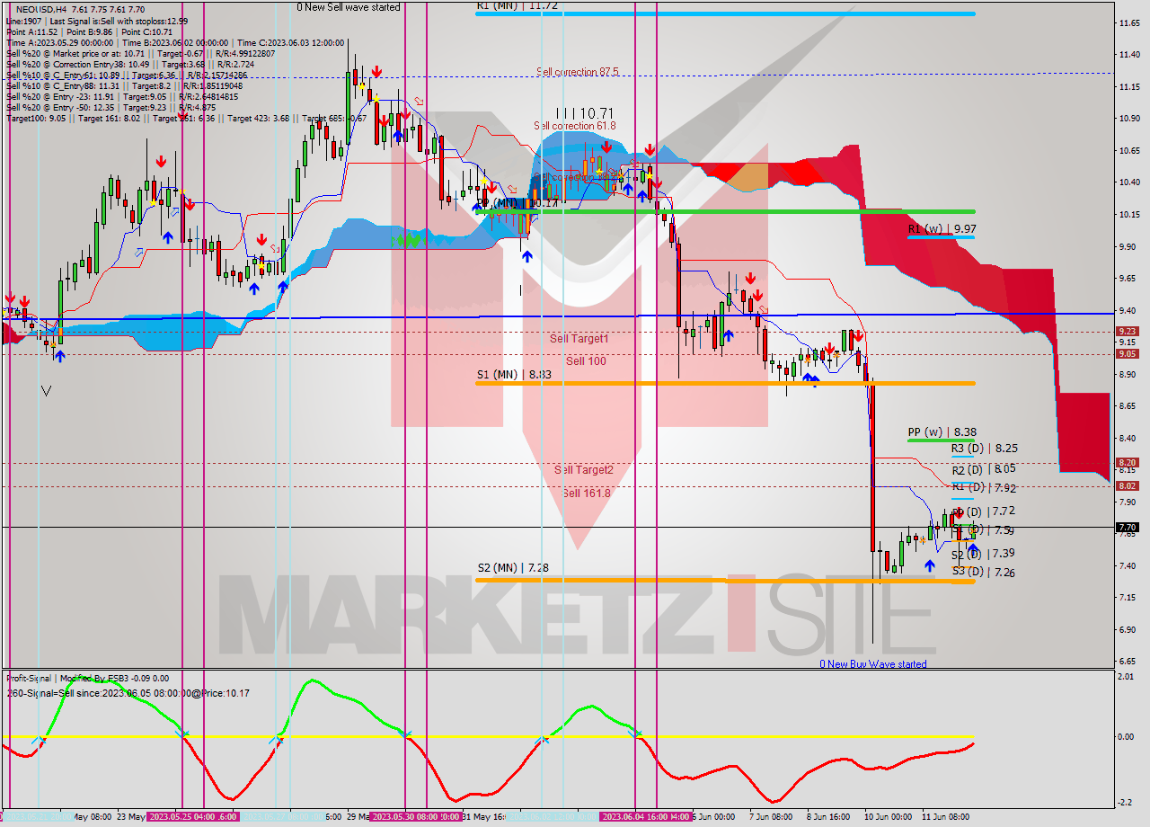 NEOUSD MultiTimeframe analysis at date 2023.06.08 20:00