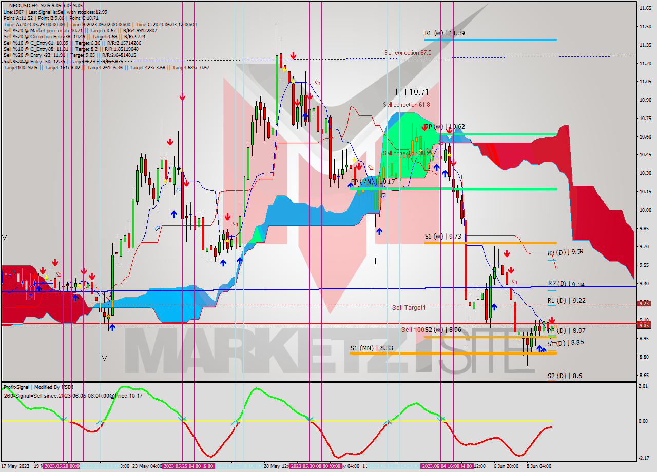 NEOUSD MultiTimeframe analysis at date 2023.06.09 08:00