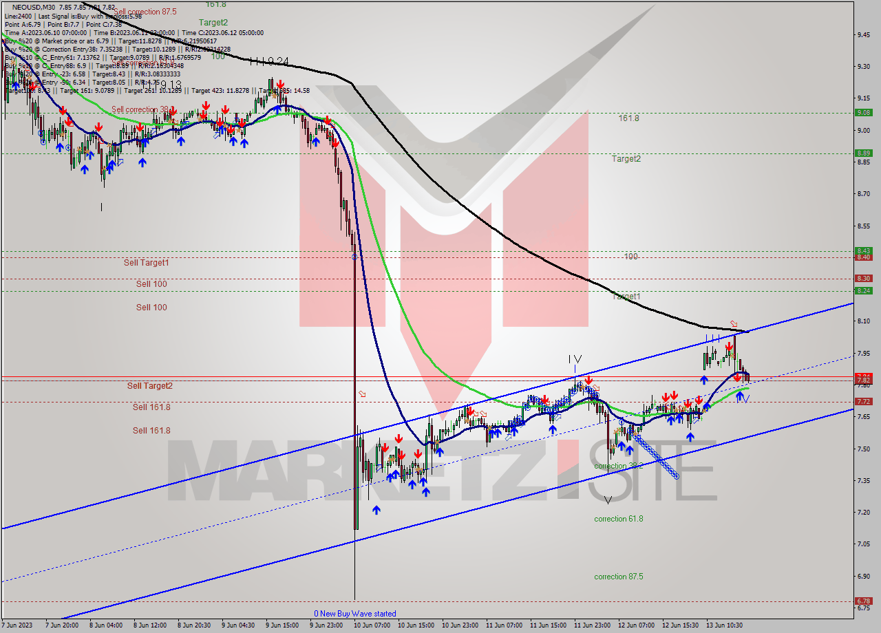 NEOUSD M30 Signal