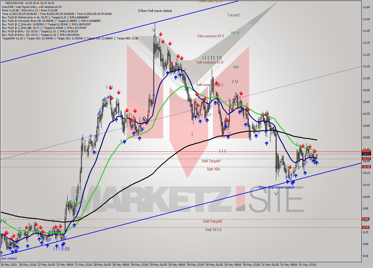 NEOUSD M30 Signal