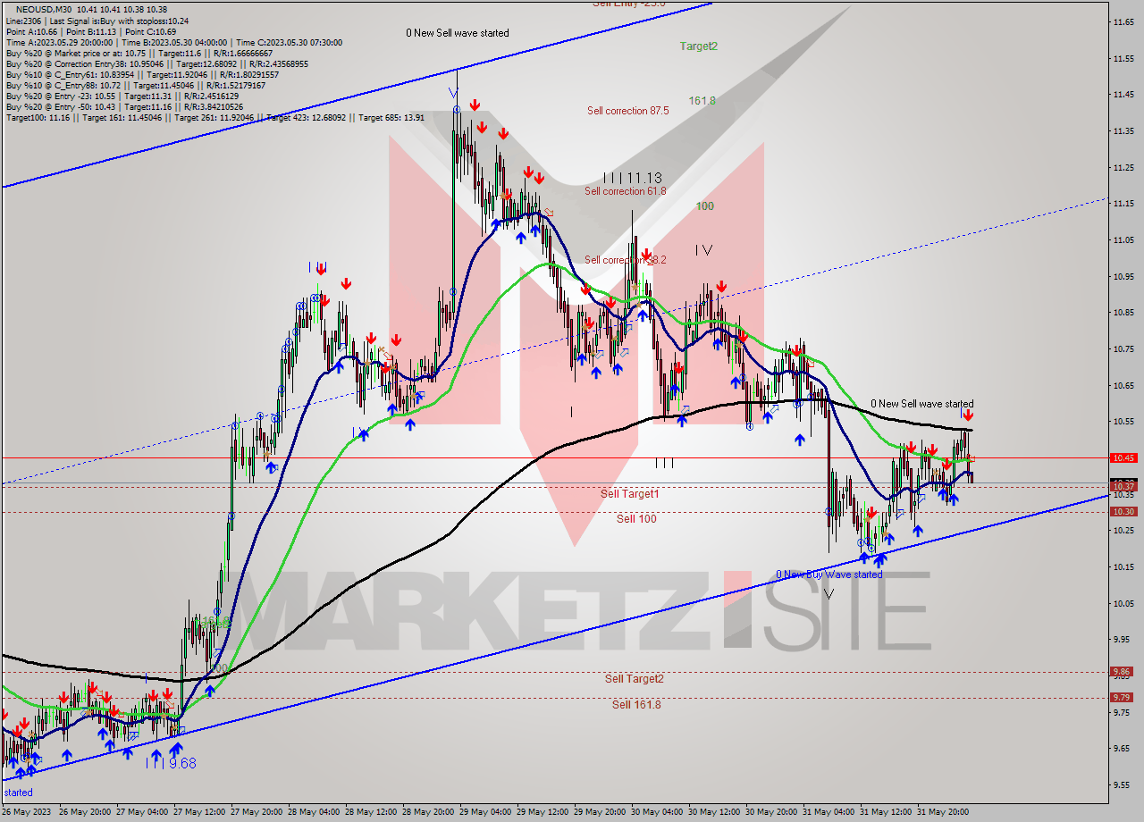 NEOUSD M30 Signal