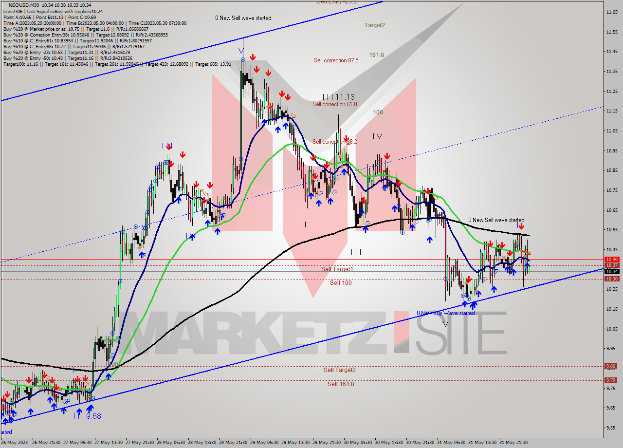 NEOUSD M30 Signal