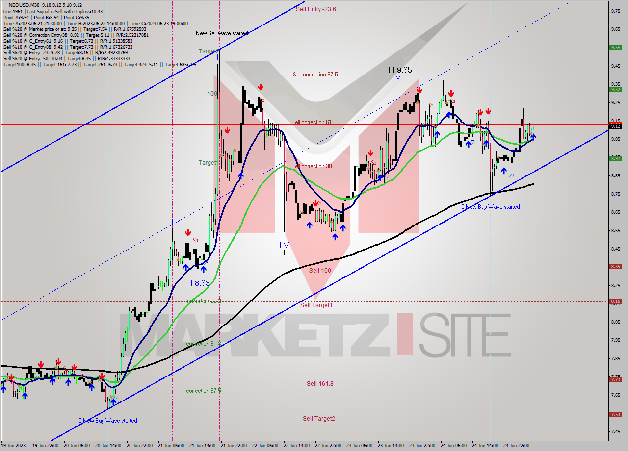 NEOUSD M30 Signal
