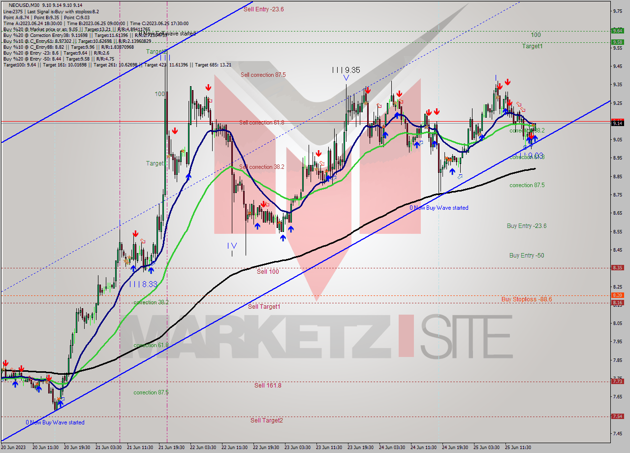 NEOUSD M30 Signal