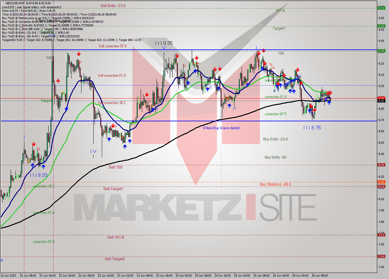 NEOUSD M30 Signal