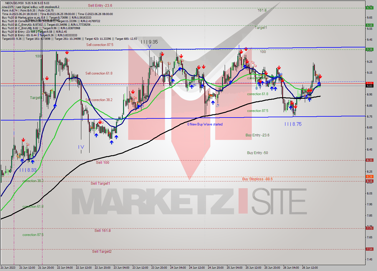 NEOUSD M30 Signal