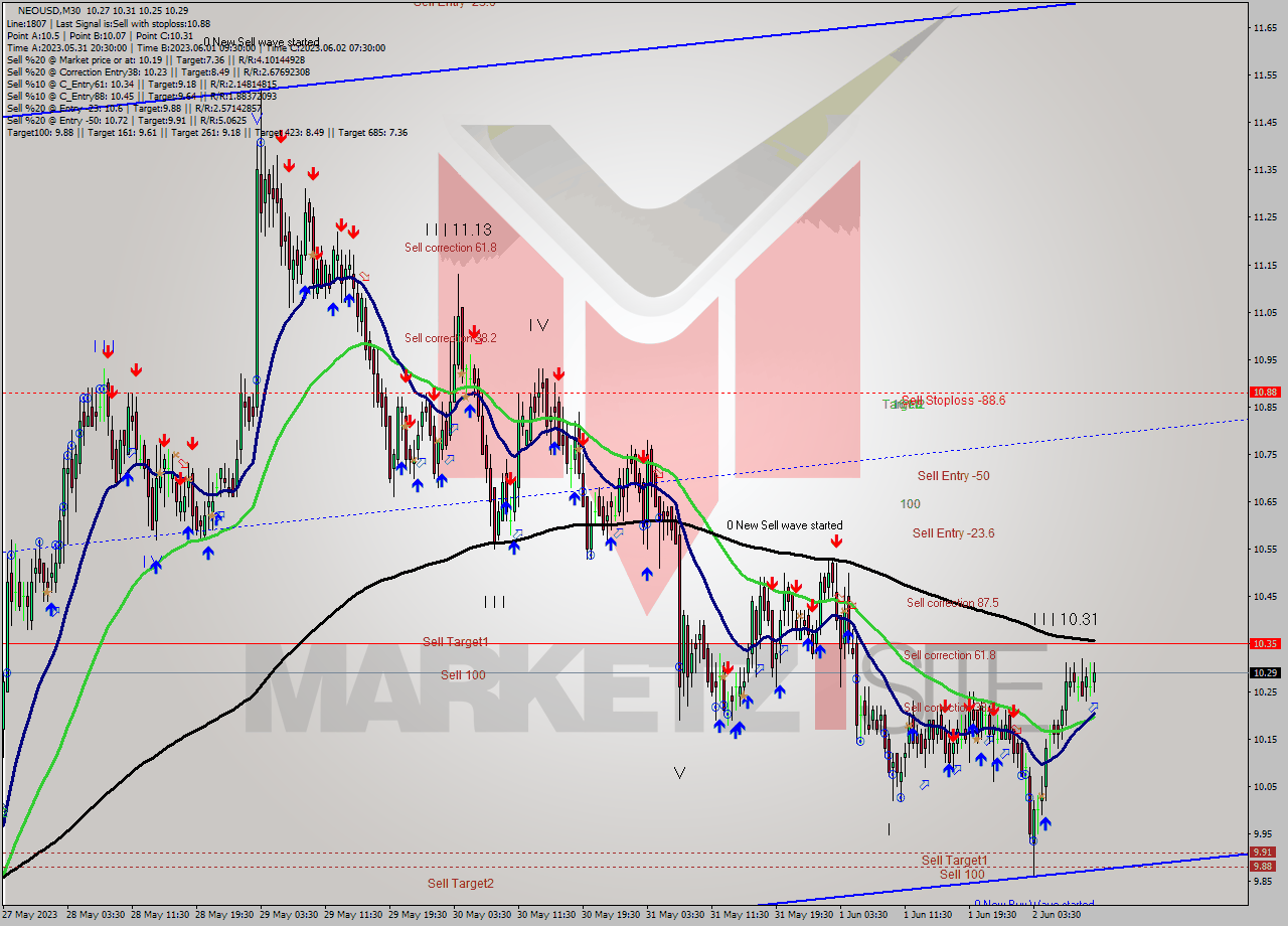 NEOUSD M30 Signal