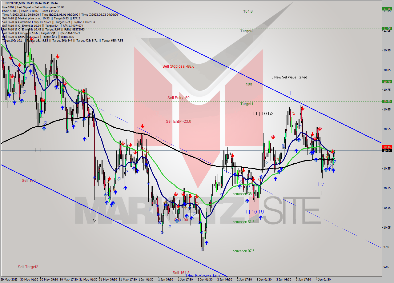 NEOUSD M30 Signal