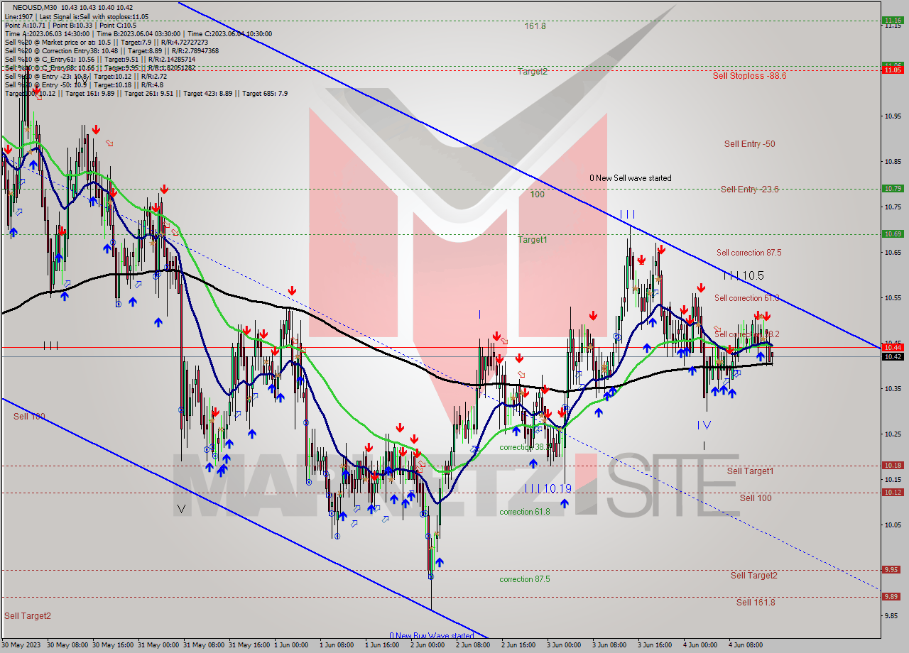 NEOUSD M30 Signal