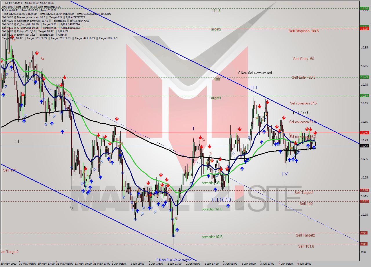 NEOUSD M30 Signal