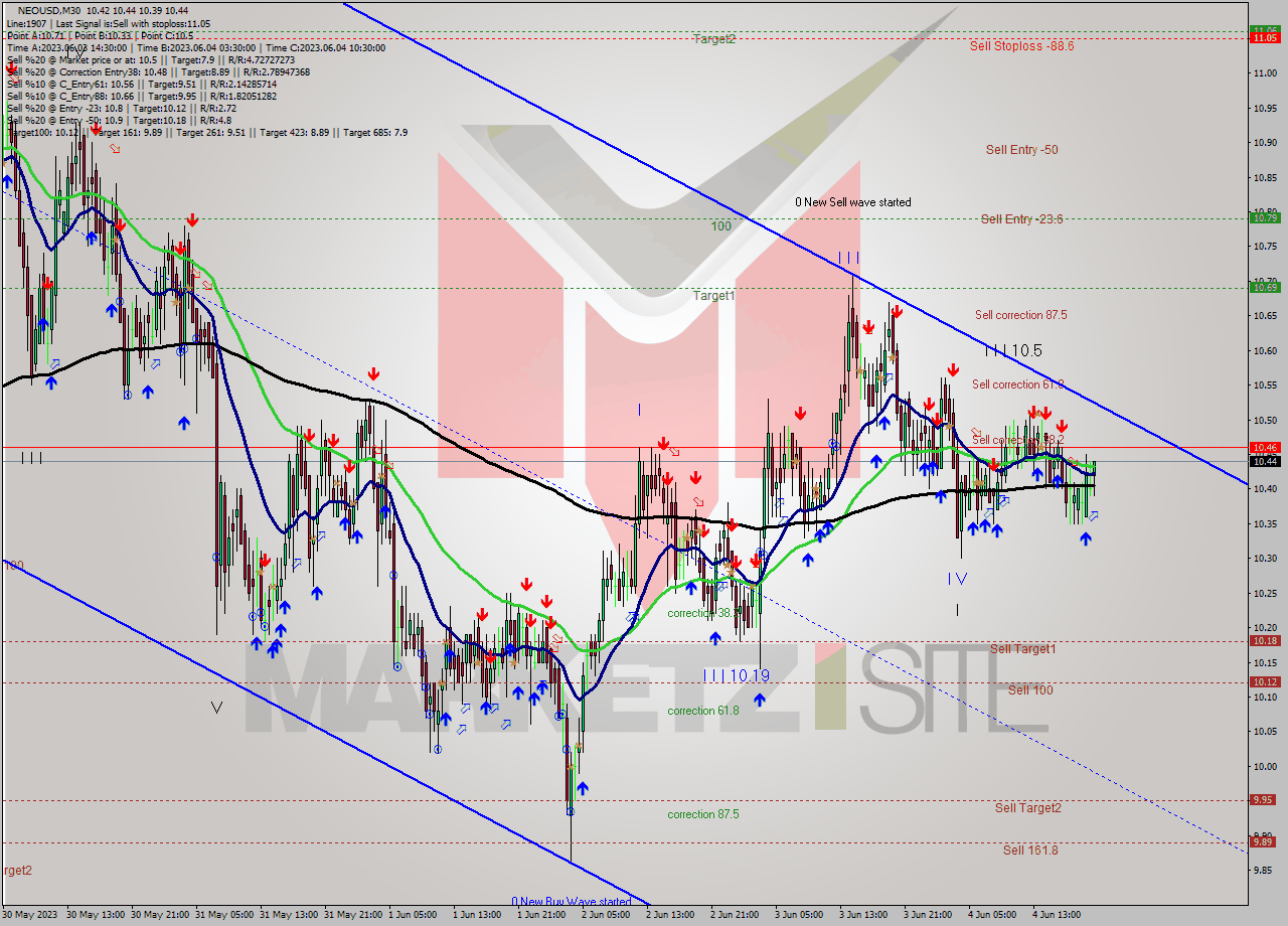 NEOUSD M30 Signal