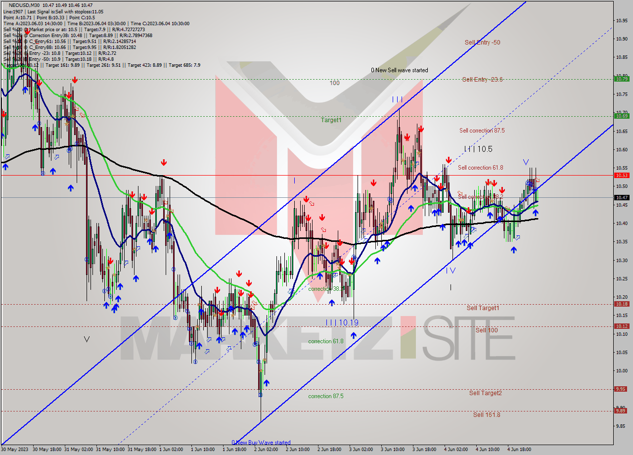 NEOUSD M30 Signal