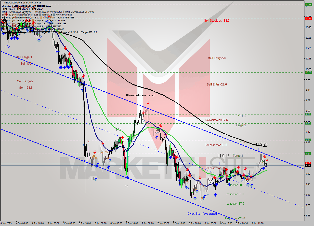 NEOUSD M30 Signal