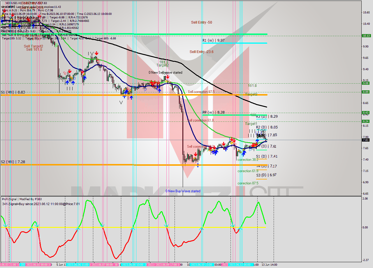 NEOUSD H1 Signal