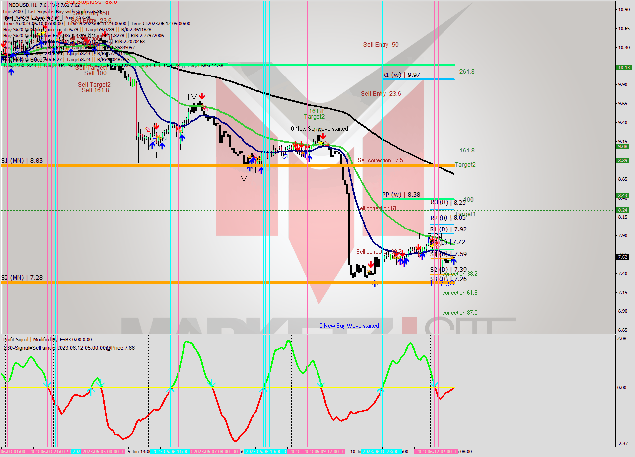 NEOUSD H1 Signal