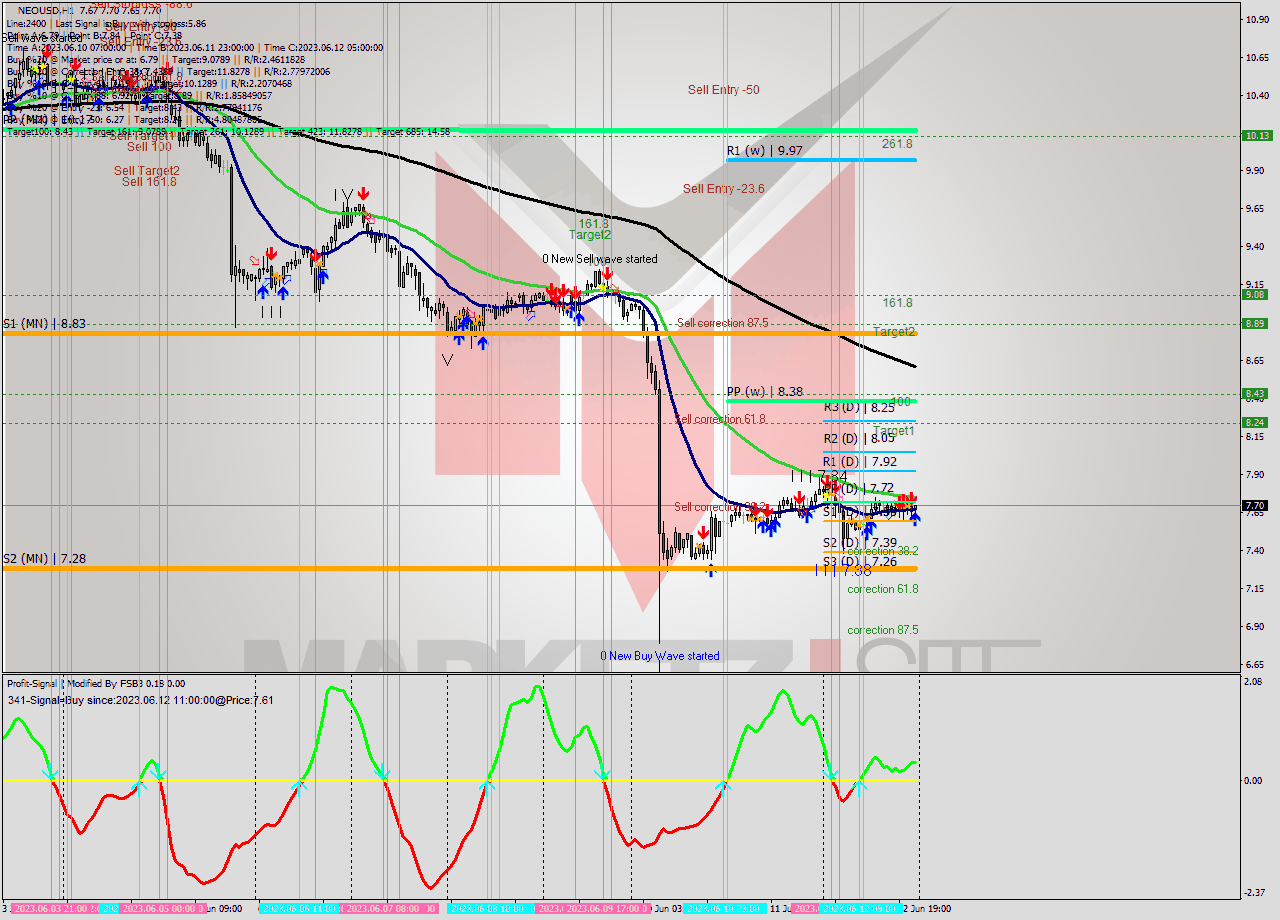 NEOUSD H1 Signal