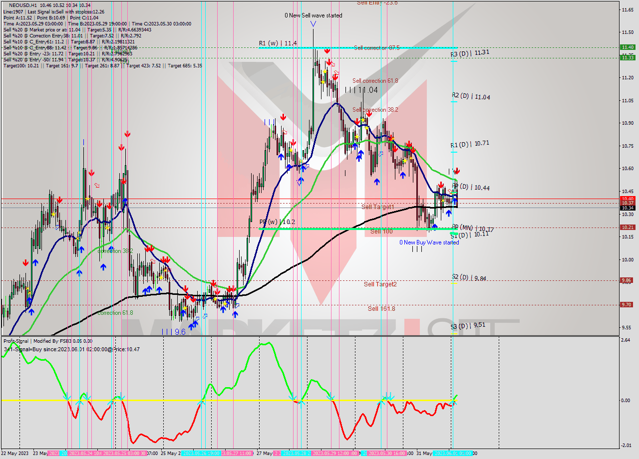 NEOUSD H1 Signal