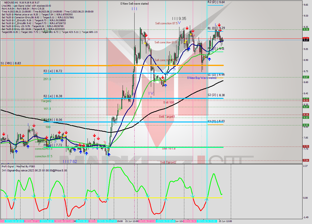 NEOUSD H1 Signal