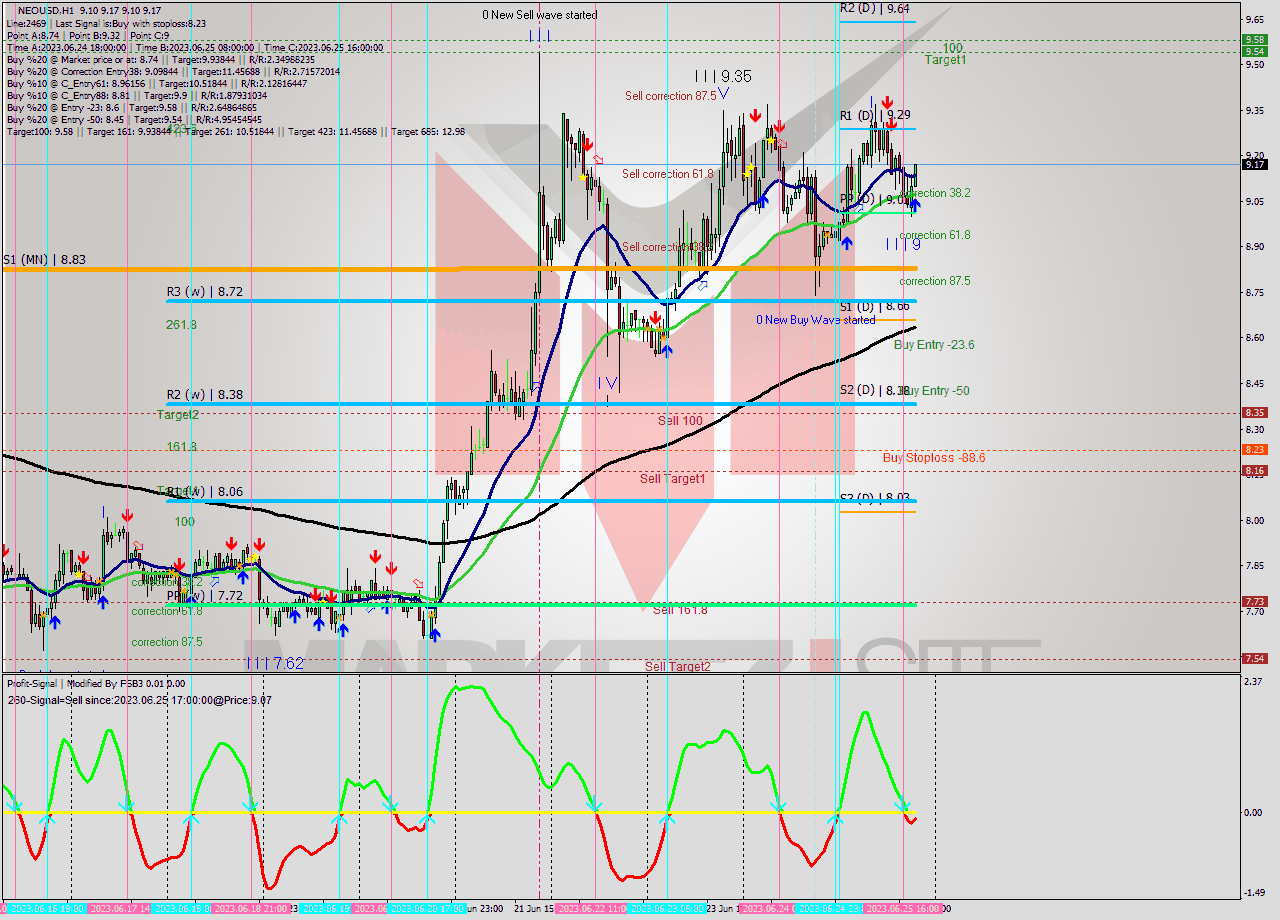NEOUSD H1 Signal