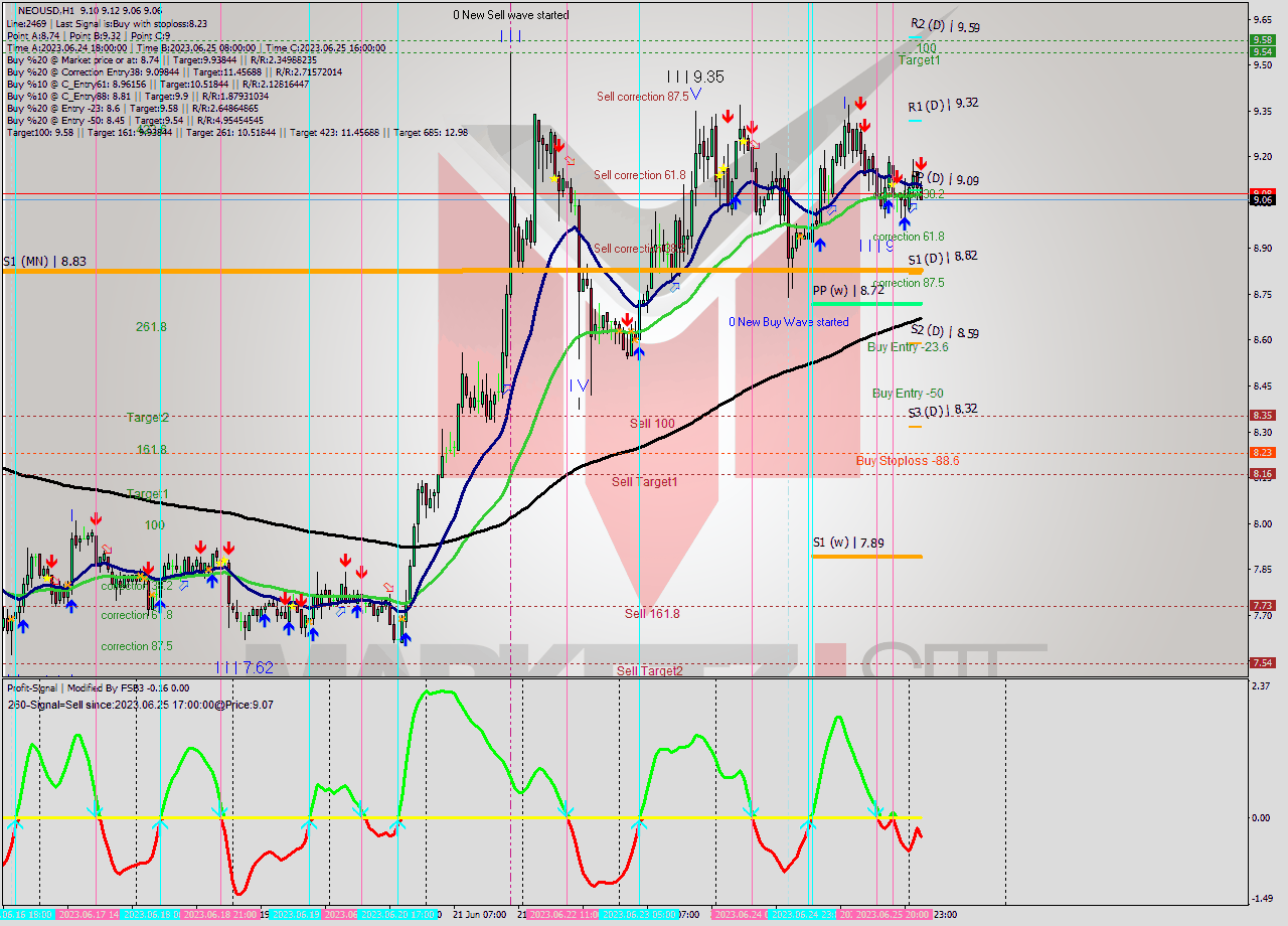 NEOUSD H1 Signal
