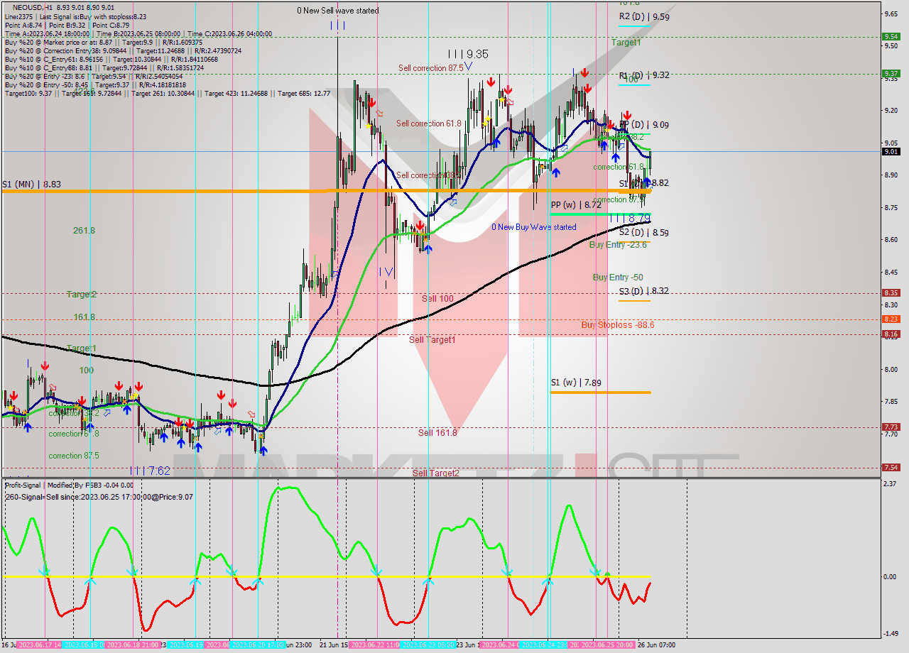 NEOUSD H1 Signal